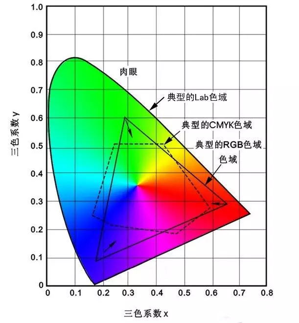 lcd显示屏色域